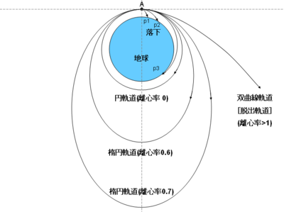 軌道運動3