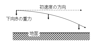 軌道運動1